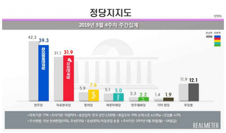 문 대통령 국정 지지율, 3개월만에 50%대 회복[리얼미터]