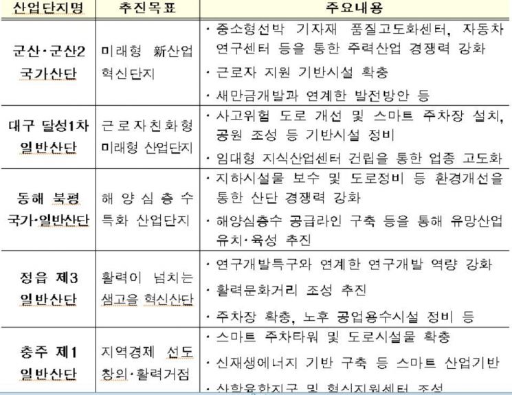 국토부, 산자부 손잡고 군산·대구 등 5개 노후산단 지원