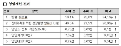 영양플러스사업으로 임신부·영유아 영양상태 개선