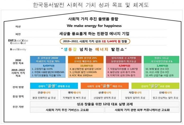 동서발전, 2022년까지 2조5000억원 '사회적 가치' 창출