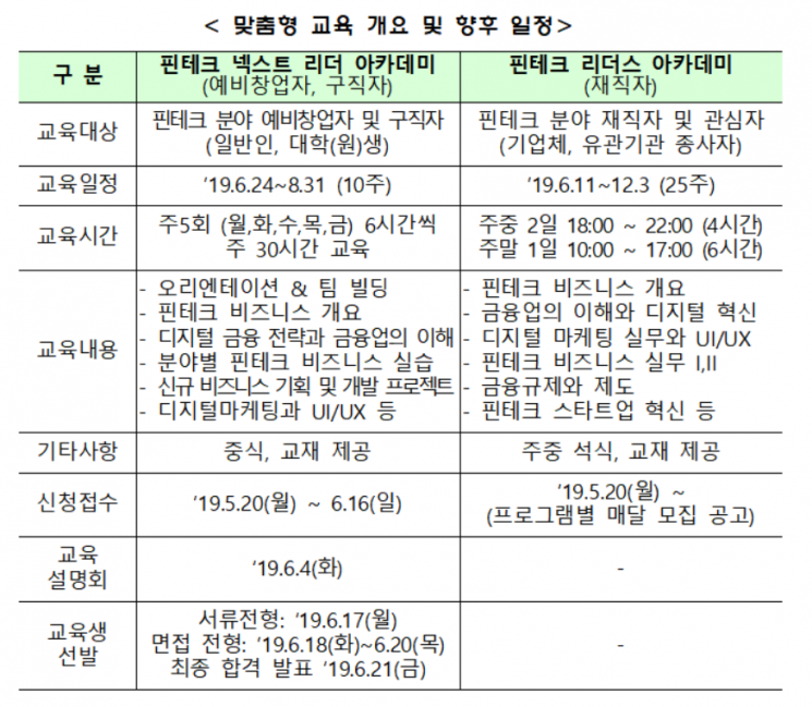 '핀테크 맞춤형 성장지원 프로그램' 운영…'예비·초보 창업자 무료 지원'