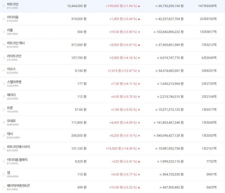 [비트코인 지금]1040만원·8700달러대…하루거래량 700억원