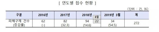성형수술·시술 진료비 미리 냈다가…환급거부 피해 3년간 272건