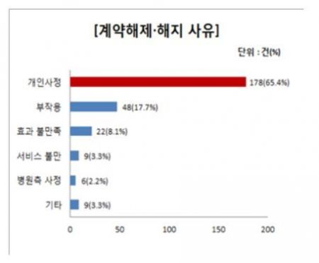 성형수술·시술 진료비 미리 냈다가…환급거부 피해 3년간 272건