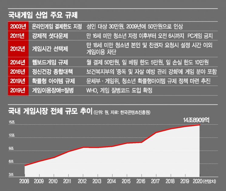 게임, '규제 끝판왕' 질병코드에 무너질 판