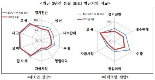 올 6월 '中企건강도지수' 하락…'설비투자' 감소