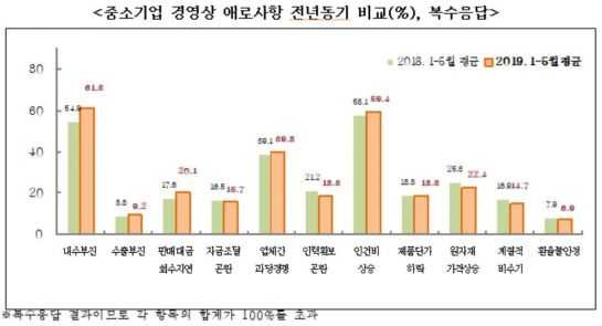 올 6월 '中企건강도지수' 하락…'설비투자' 감소