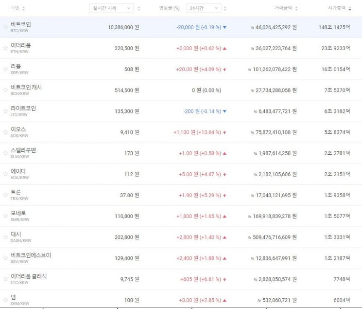 비트코인 1050만원 목전 정부 "가상통화 손실발생 가능성 점검·적극 대응"