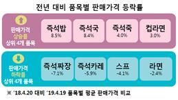 간편식품 유통업태간 최대 49% 가격차…대형마트가 제일 싸