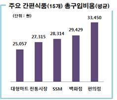 간편식품 유통업태간 최대 49% 가격차…대형마트가 제일 싸