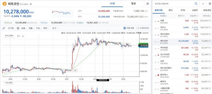 [비트코인 지금]1230만원·8600달러, 거래량 400억원…정부 "손실발생 가능성점검"