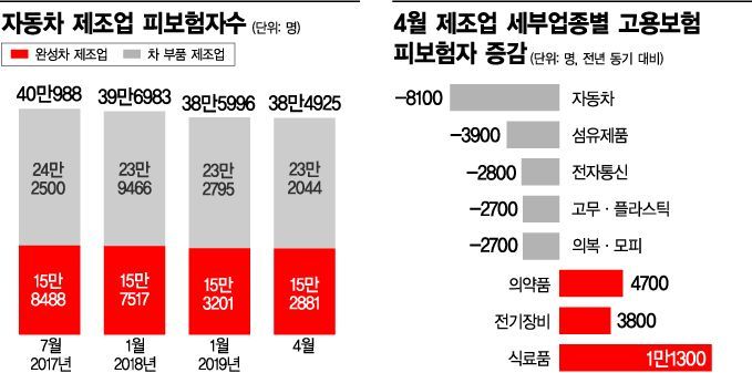 완성차 1명 짐쌀때, 협력사는 2명 나갔다