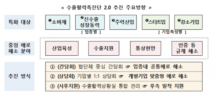 정부, 소비재·주력산업 등 5개 분야 수출 지원