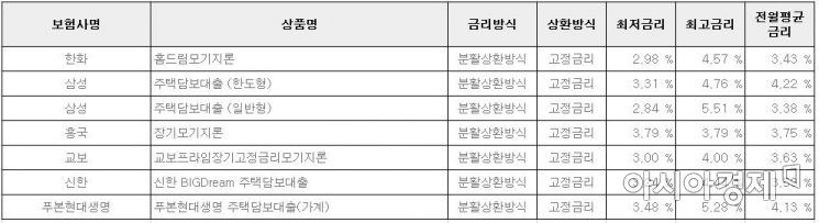 급증하던 보험사 대출 2년 만에 꺾였다