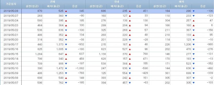 [일일펀드동향]韓채권형 6일간 8000억원 순유입