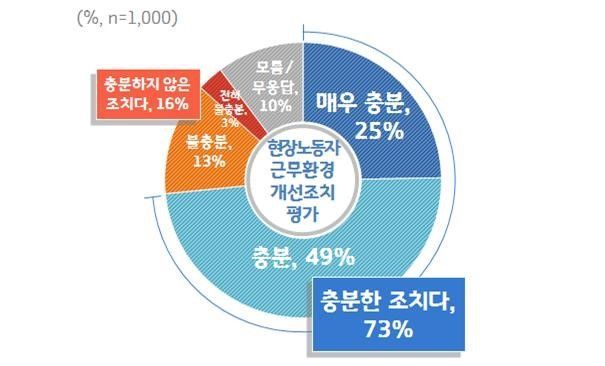  경기도민 73%, 도청 청소원·방호원 근무환경 개선 '잘했다'