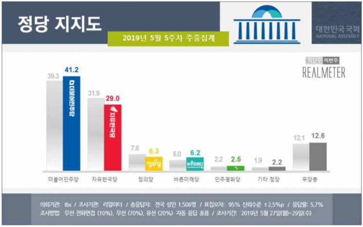 한국당 지지율, 20%대로 하락…강효상 기밀유출 영향? [리얼미터] 