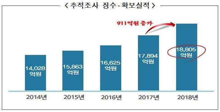금고 속 골드바·현금 뭉치 수두룩…고액체납자 325명 적발·1535억원 징수