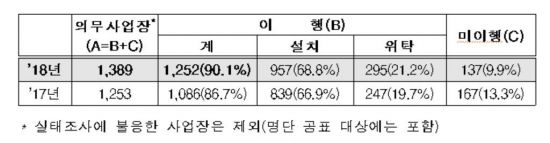 직장어린이집 설치 이행률 90.1%