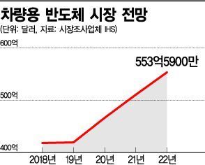 아우디 신차 두뇌에 삼성전자 반도체 심는다