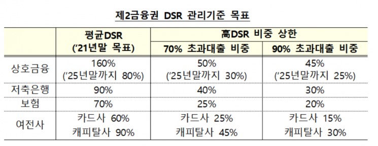 저축은행, 상호금융, 카드사도 다음달 17일부터 DSR 적용(종합)