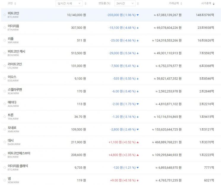 [비트코인 지금]해외서 1000만원 반납…국내 1010만원·해외 980만원