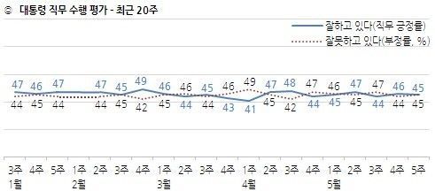 [한국갤럽] 민주 39% vs 한국 22%…지지율 격차 17%p로 확대(종합)