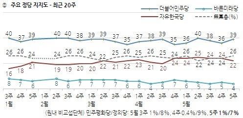 [한국갤럽] 文대통령 국정 지지도, 긍정 45% vs 부정 45% ‘팽팽’ 