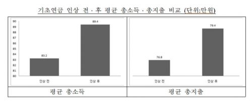 기초연금 수급자 87% "생활에 도움된다"
