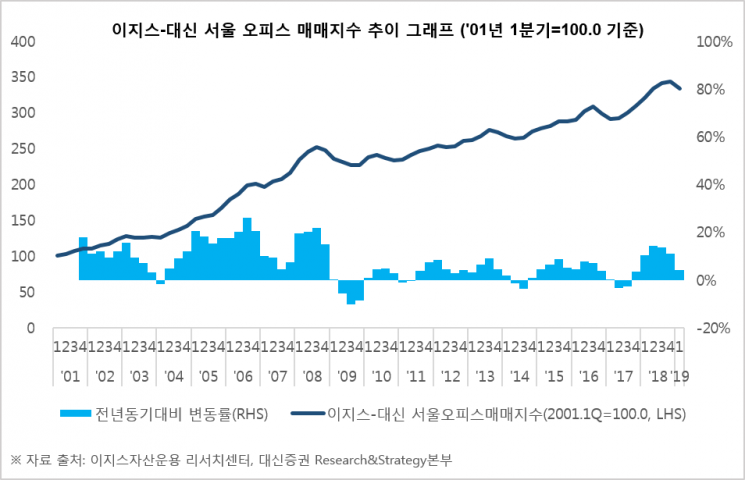 이지스운용-대신證, 1Q 서울 오피스 매매지수 발표…전년比 4.1%↑