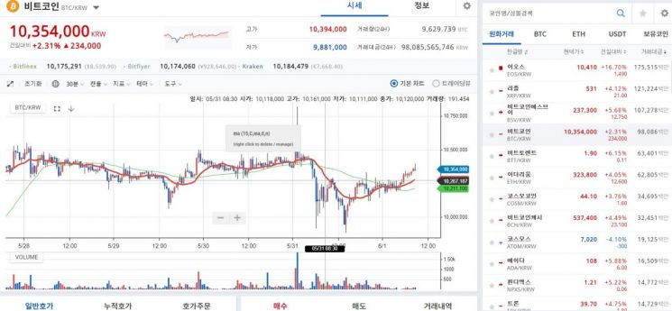 [이주의 가상통화]정부 점검의지 재확인…비트코인 '1000만원·8500달러·560억원' 회복