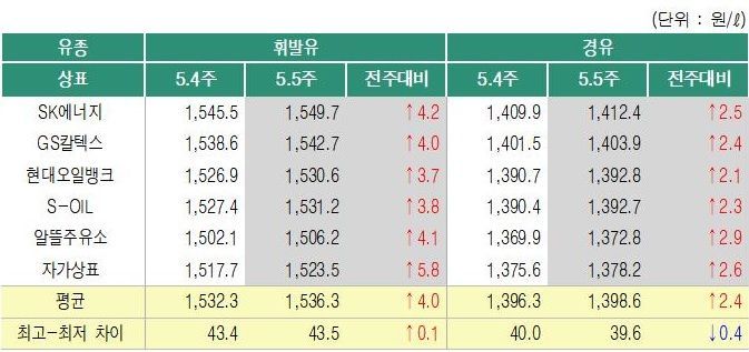 주유소 휘발유 가격 15주째 상승…리터당 1536.3원·전주比 4.0원↑