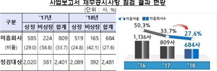 기업 재무공시 미흡사례 2년만 절반감소…비재무사항은 네 곳 중 세 곳 미흡