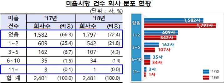 기업 재무공시 미흡사례 2년만 절반감소…비재무사항은 네 곳 중 세 곳 미흡