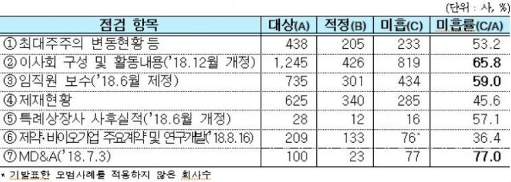 기업 재무공시 미흡사례 2년만 절반감소…비재무사항은 네 곳 중 세 곳 미흡
