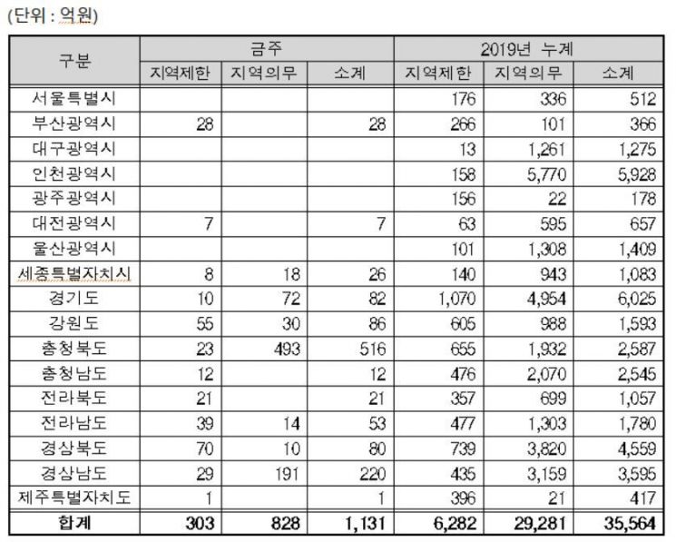 지역별지역제한·지역의무공동도급 현황자료. 조달청 제공