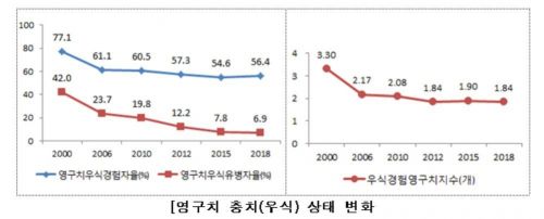 12세 절반 이상, 영구치 충치 경험…평균 1.84개