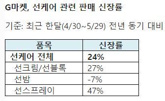 '이제는 생활 필수품' 자외선 차단제…선스프레이 47% 구매 급증