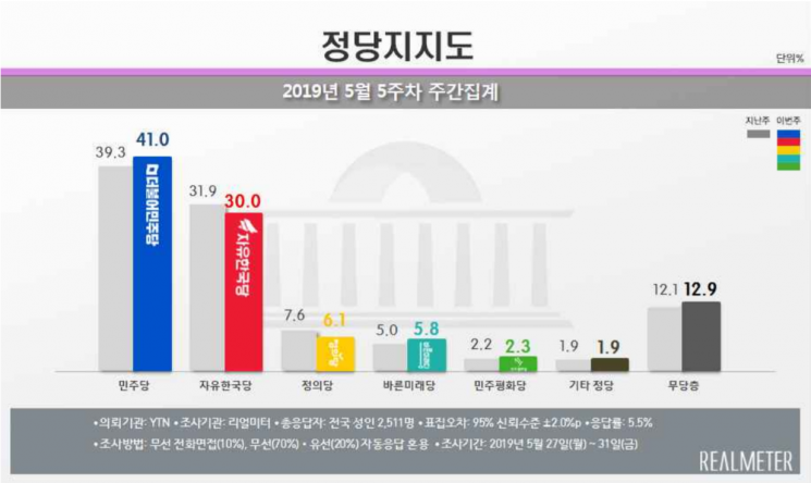 민주 41%·한국 30%…지지율 격차 11%p [리얼미터]   