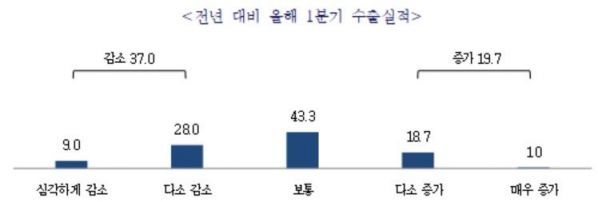 中企 37.0% "올 1분기 수출실적 감소"…"추경예산 조속 통과돼야"