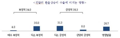 中企 37.0% "올 1분기 수출실적 감소"…"추경예산 조속 통과돼야"