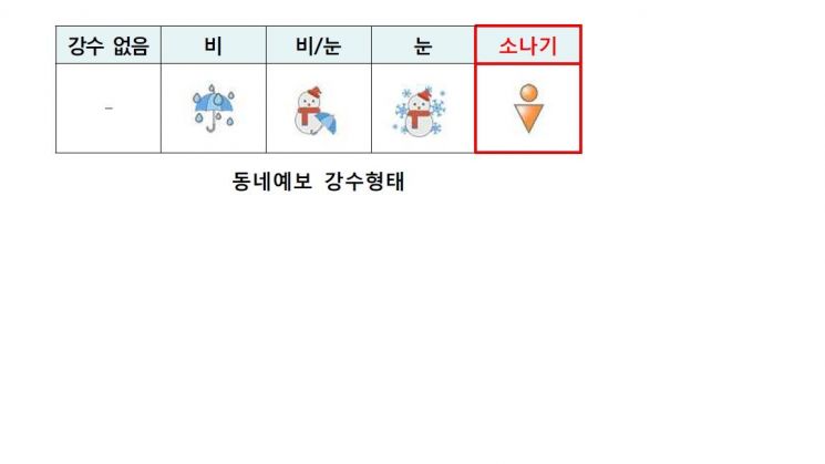 '동네예보'에 소나기 추가…4일 오후 5시부터 기상정보 제공