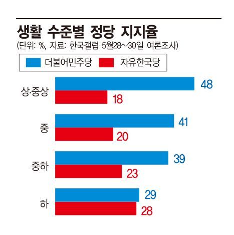 부자일수록 민주당, 가난할수록 한국당 '정당지지율의 역설' 