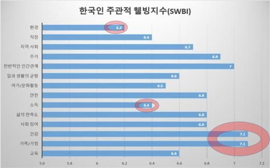 한국인 웰빙지수…환경·소득 '불만', 가족·건강 '만족' 