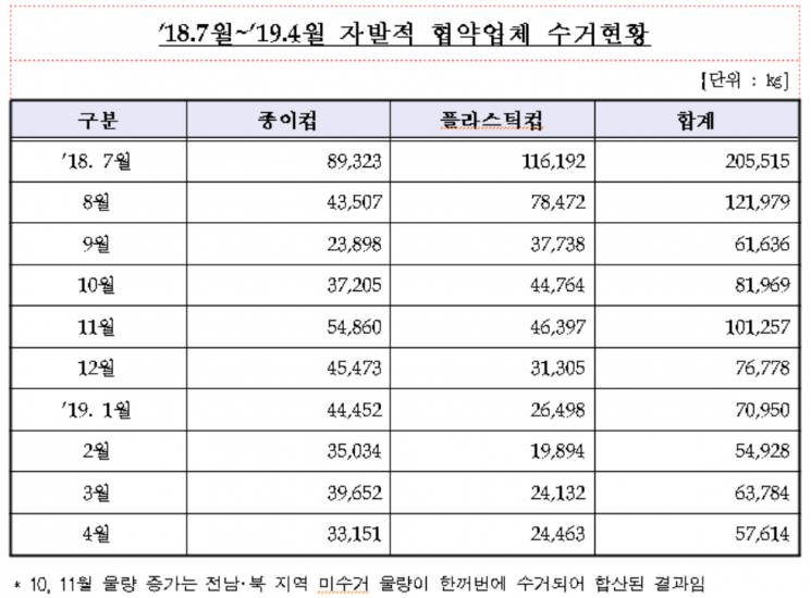 "매장 내 1회용컵 사용 줄이자" 약속하자…수거량 206t→58t 급감