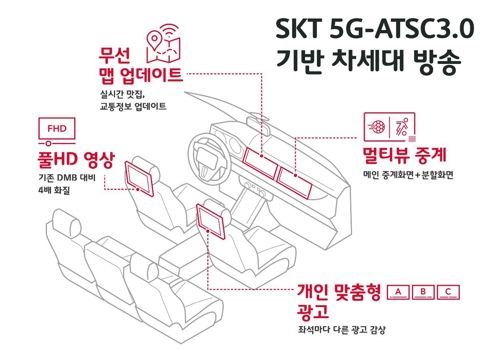 달리는 車에서 5G 방송 본다…SKT 미국 시장 공략
