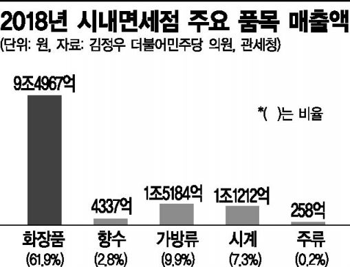수출면세점 15일부터 시범운영…업계 "B2B로 시장 변화 신호탄"(종합)
