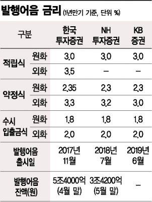 "KB증권, 첫 날 완판"…'10兆 발행어음' 경쟁 본격화