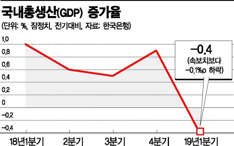 1분기 성장률 '-0.3% → -0.4%'…충격 더 커졌다 (종합) 
