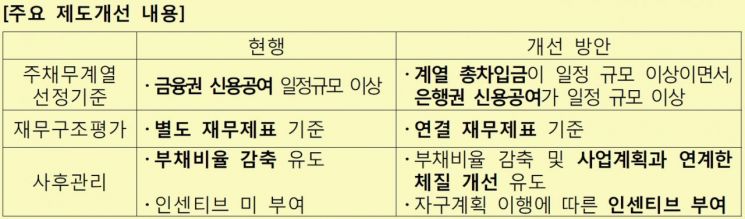 금감원, 올해 주채무계열 30개 선정…해외 위험 반영 강화